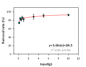 Variation of removal rates with the change of concentrations in sophorolipid