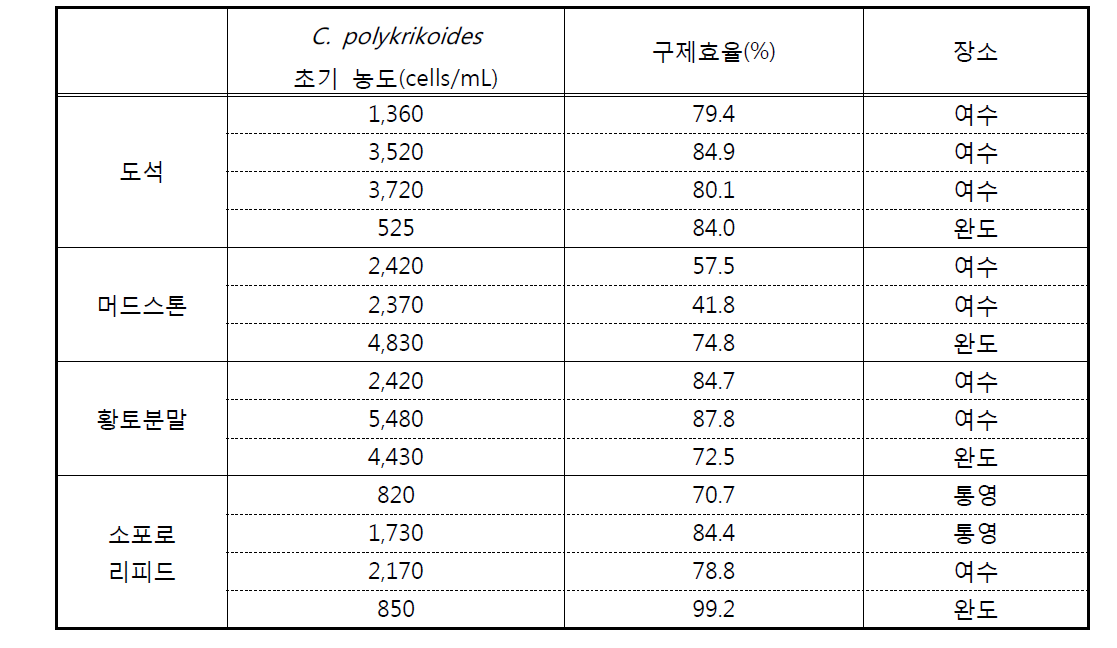 Removal rates of eco-friendly removal materials on HABs in South Sea of Korea