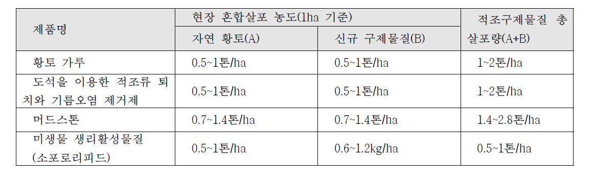 Mixed application concentrations of eco-friendly removal materials on HABs in fields