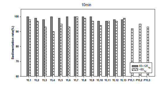 Sedimentation rates in the change of particle size of 16 yellow loess(63-125 ㎛ ,< 63 ㎛) after 10 min
