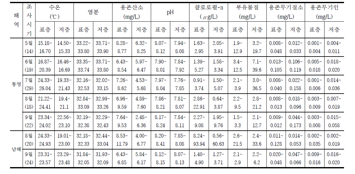 Results of chemical environmental factors in Tongyoung, Namhae and Yeosu in 2015