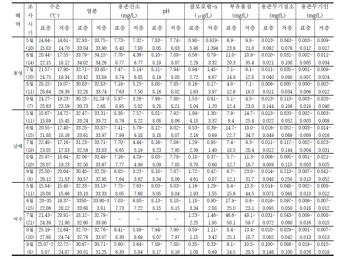 Results of chemical environmental factors in Tongyoung, Namhae and Yeosu in 2016