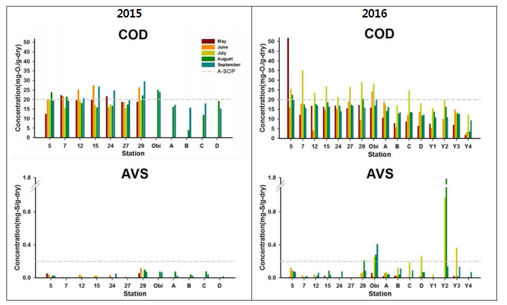 Spatial distribution of sediment COD and AVS in 2015 and 2016