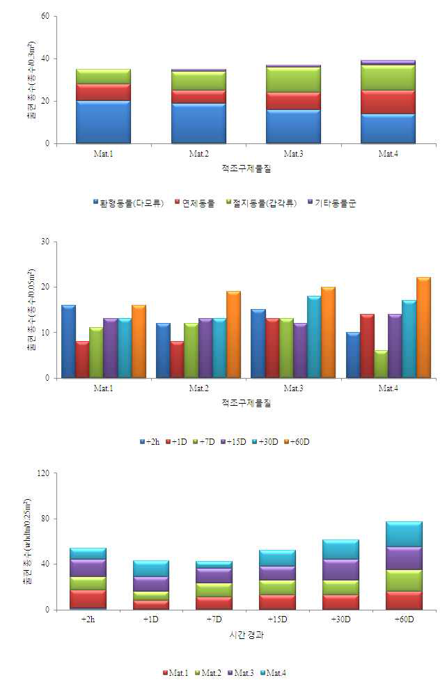 Variations in species number of macro benthos with the change of exposing time of four removal materials on HABs