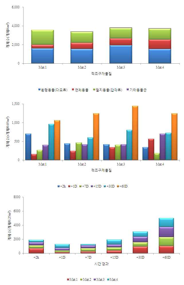 Variations in abundance of macro benthos with the change of exposing time of four removal materials on HABs