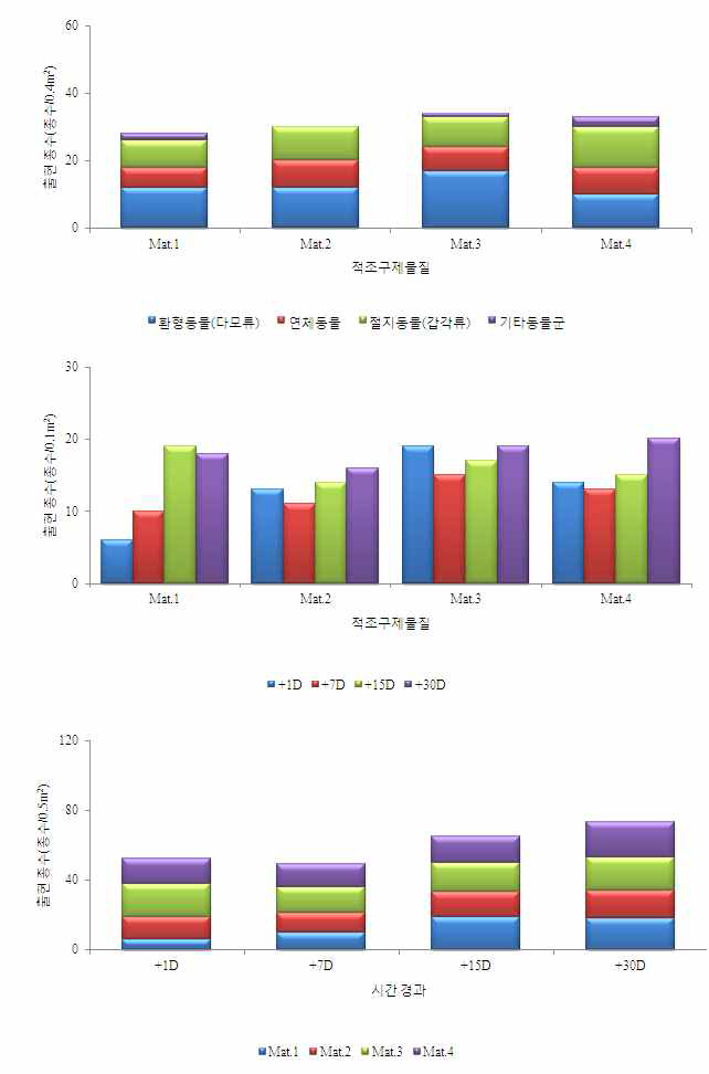 Variations in species number of macro benthos with the change of exposing time of four removal materials on HABs