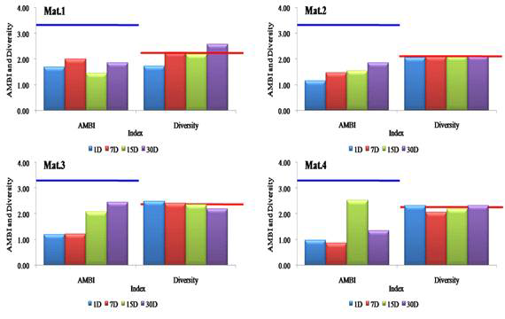 Variations in species diversity and AMBI index of macro benthos with the change of exposing time of four removal materials on HABs