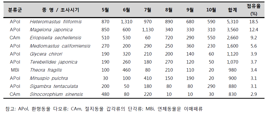 List of dominant species(10 upper rank) of benthos communities in Namhae
