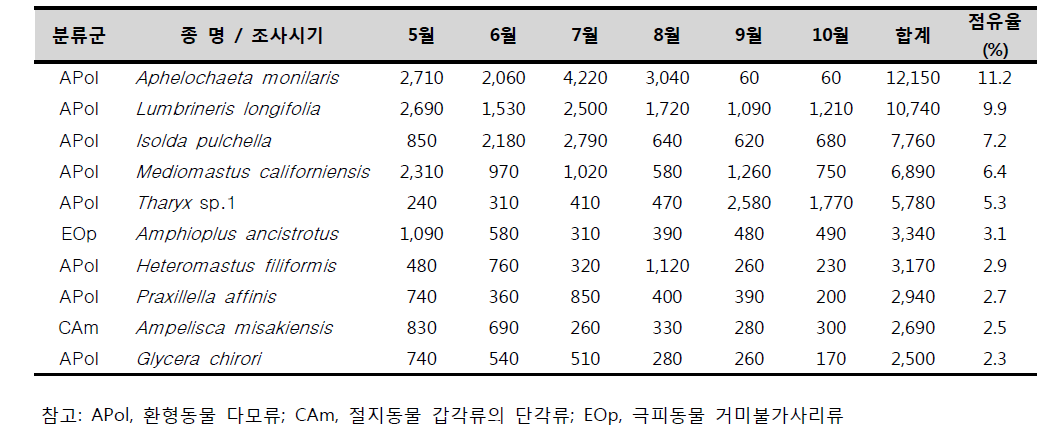 List of dominant species(10 upper rank) of benthos communities in Tongyoung