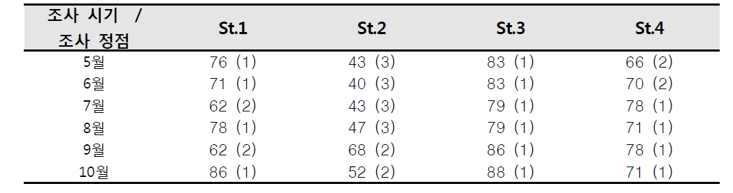 Assessment of health index of benthos communities using BHI index in Yeosu