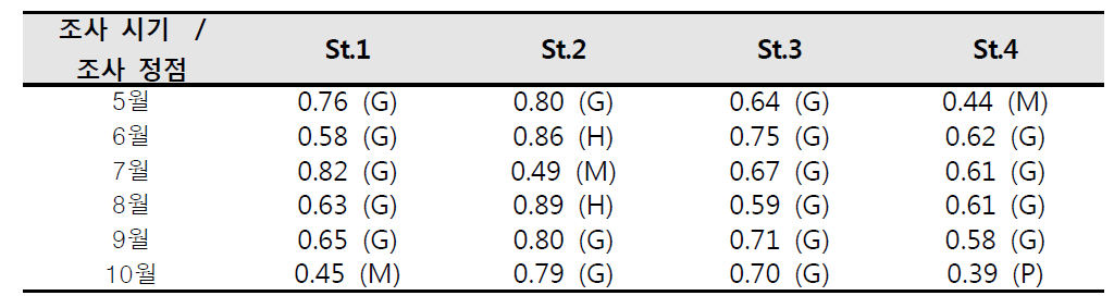 Assessment of health index of benthos communities using M-AMBI index in Namhae