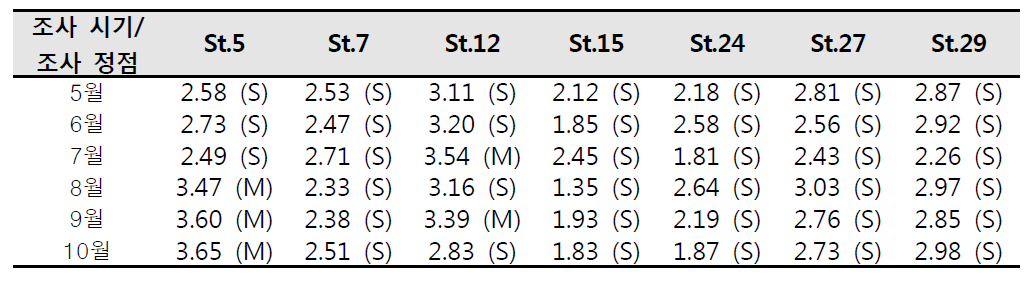 Assessment of health index of benthos communities using AMBI index in Tongyoung