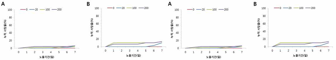 Cumulative mortality rates of oyster(A), manila clam(B), abalone(C), sea squirt(D) exposed by sophorolipid