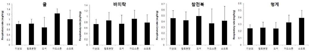 Respiration rates of aquacultural organisms exposed by four removal materials