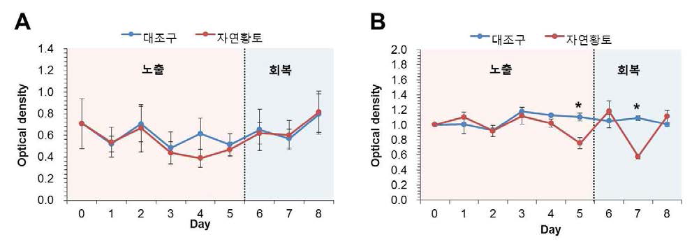 Variations in (A) vitality myeloperoxidase in white blood cell and (B) stress of cell oxidation of res sea-bream exposed by natural yellow loess