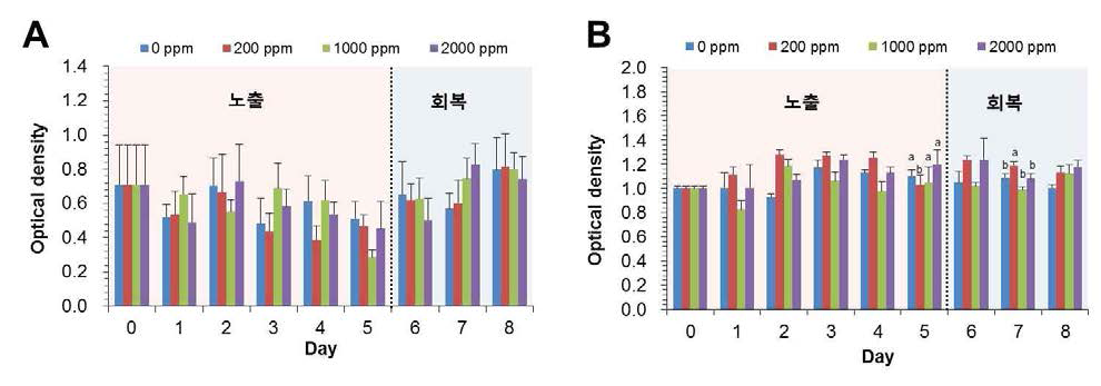 Variations in (A) vitality myeloperoxidase in white blood cell and (B) stress of cell oxidation of res sea-bream exposed by field concentrations (200 ppm) and higher concentrations (1,000 and 2,000 ppm) of natural yellow loess