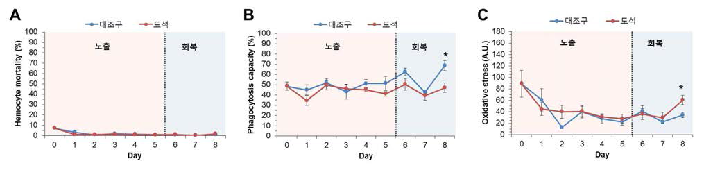 Variations in hemocyte mortality(A), phagocytosis capacity(B) and oxidative stress(C) of Haliotis discus hannai exposed by kaolinite