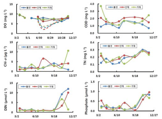 Monthly variation of environmental factors in three oyster culturing grounds.