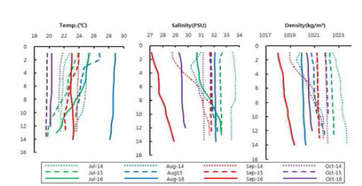 Vertical distribution of temperature, salinity and density in Jinhae oyster culturing ground during the summer