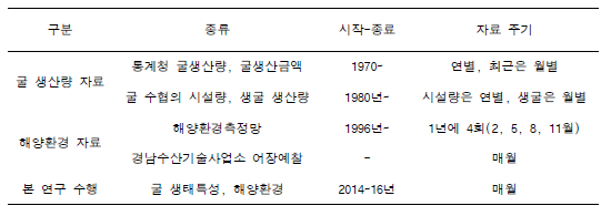 Past data status of oyster production and environmental condition