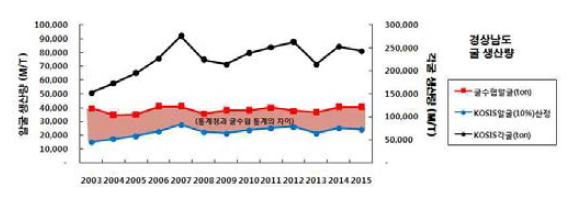 Comparison on oyster production statistics in Gyeongsang province (KOSIS vs. OFC).