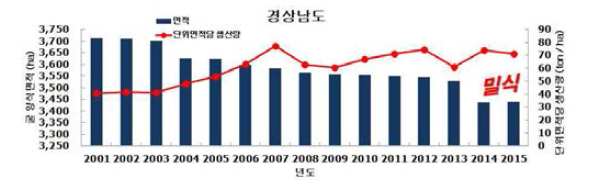 Oyster culturing area and production per area in Gyeongsang province