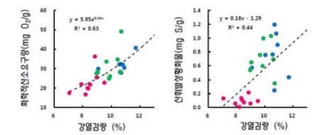 Correlation of IL, COD and AVS in surface sediment of oyster culturing ground (Tongyeong(red), Jinhae(green) and Geoje(blue)).