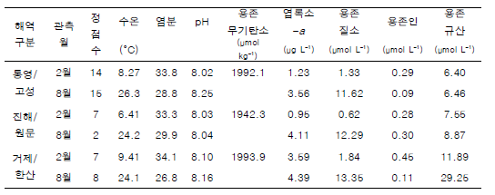 Average concentration of environmental factors and carbon factors