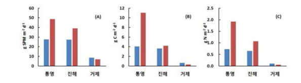 Deposition rate of suspended solid(A), organic carbon(B) and organic nitrogen(C) on sediment in oyster culturing ground.
