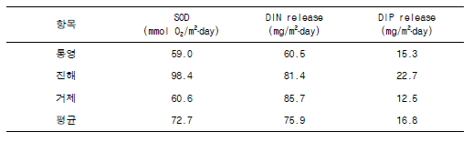 Sediment oxygen demand and ammonium and phosphate fluxes from sediments in oyster culturing ground