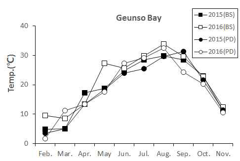 Monthly change of temperature at the Geunso bay