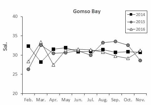 Monthly change of salinity at the Gomso bay