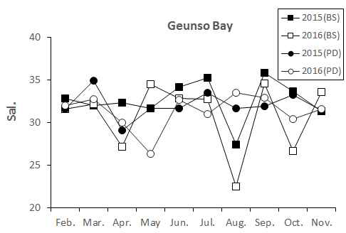Monthly change of salinity at the Geunso bay