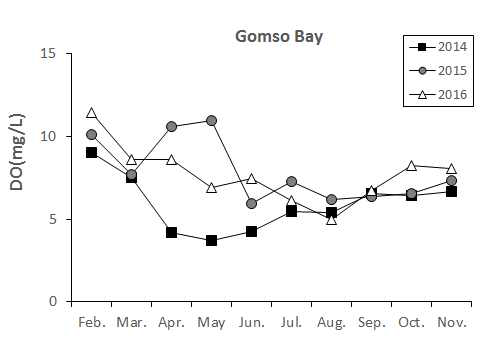 Monthly change of DO at the Gomso bay
