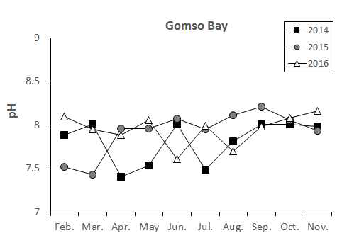 Monthly change of pH at the Gomso bay