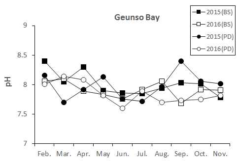 Monthly change of pH at the Geunso bay