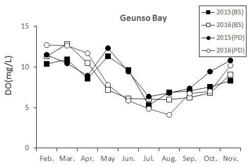 Monthly change of DO at the Geunso bay