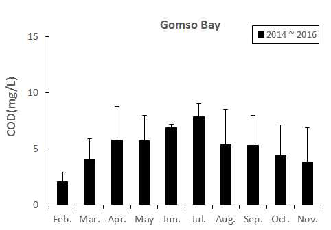 Monthly change of COD at the Gomso bay