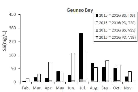 Monthly change of SS at the Geunso bay
