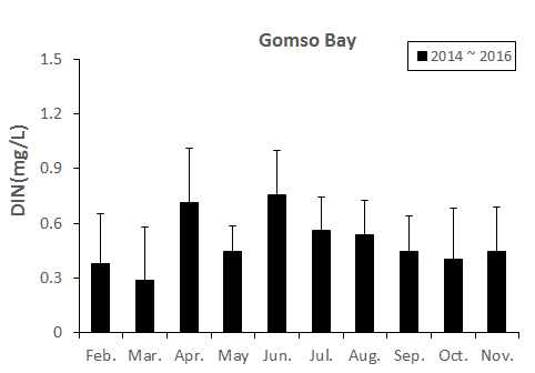Monthly change of DIN at the Gomso bay