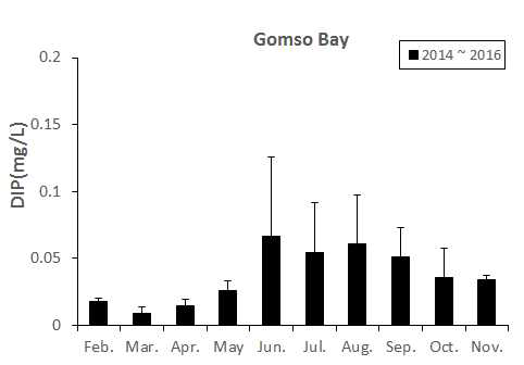 Monthly change of DIP at the Gomso bay