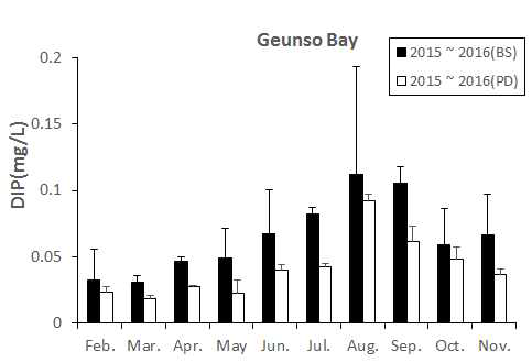 Monthly change of DIP at the Geunso bay