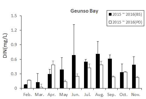 Monthly change of DIN at the Geunso bay