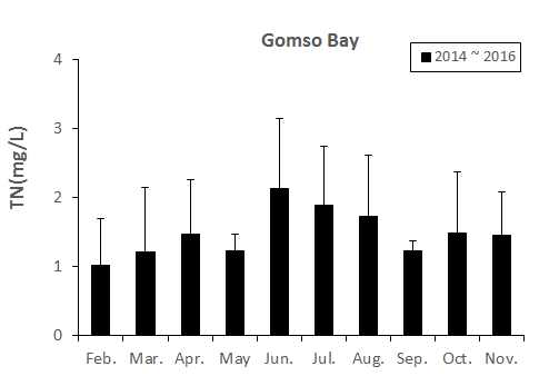 Monthly change of TN at the Gomso bay