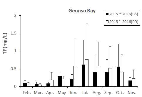 Monthly change of TP at the Geunso bay