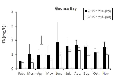 Monthly change of TN at the Geunso bay