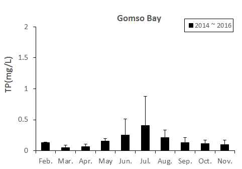 Monthly change of TP at the Gomso bay