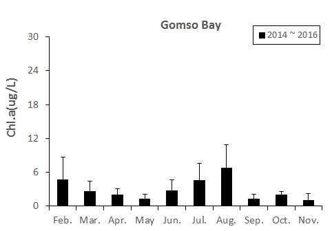 Monthly change of Chl-a at the Gomso bay