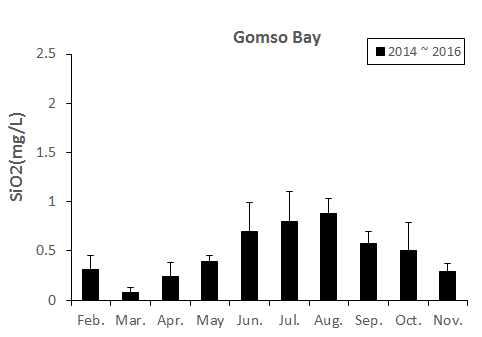 Monthly change of SiO2 at the Gomso bay