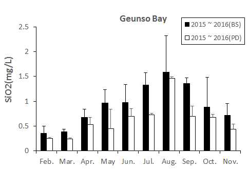 Monthly change of SiO2 at the Geunso bay